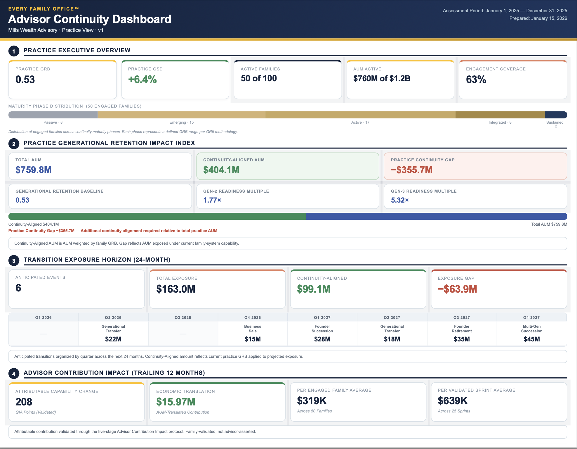 Advisor Continuity Dashboard — practice-wide view showing GRII readings, transition exposure horizon, and advisor contribution impact across the book